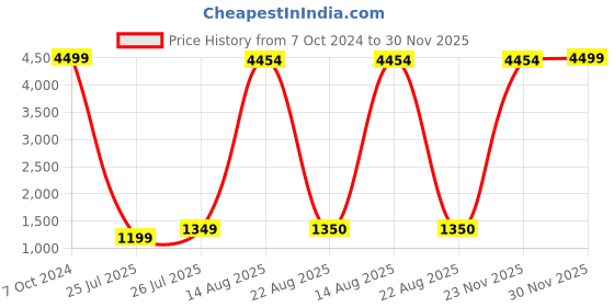 myntra.com GW CREATIONS Blue & Green 2 Pieces Textured Face-shaped Flower Vase gw creations Price History Graph from 7 Oct 2024 to 30 Nov 2025