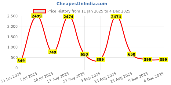 myntra.com GW CREATIONS Blue & Green 3 Pieces Berry Artificial Flowers With Pots gw creations Price History Graph from 11 Jan 2025 to 4 Dec 2025