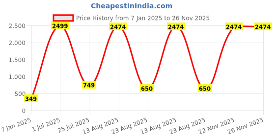 myntra.com GW CREATIONS Blue & Green 3 Pieces Berry Artificial Flowers With Pots gw creations Price History Graph from 7 Jan 2025 to 25 Nov 2025
