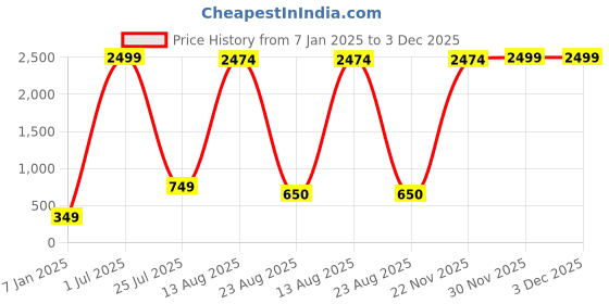 myntra.com GW CREATIONS Blue & Green 3 Pieces Berry Artificial Flowers With Pots gw creations Price History Graph from 7 Jan 2025 to 2 Dec 2025