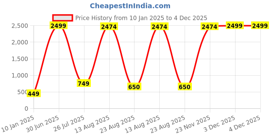 myntra.com GW CREATIONS Blue & Green 3 Pieces Berry Artificial Flowers With Pots gw creations Price History Graph from 10 Jan 2025 to 4 Dec 2025