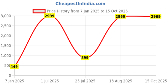 myntra.com GW CREATIONS Blue and Green 4 Pieces Berry Artificial Flower With Pot gw creations Price History Graph from 7 Jan 2025 to 15 Oct 2025