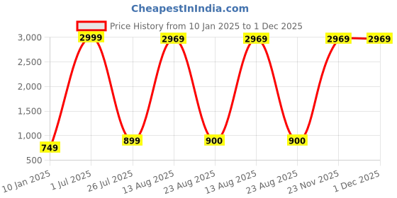 myntra.com GW CREATIONS Blue & Green 4 Pieces Berry Artificial Flowers With Pots gw creations Price History Graph from 10 Jan 2025 to 30 Nov 2025