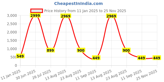 myntra.com GW CREATIONS Blue and Orange 4 Pieces Berry Artificial Flower With Pot gw creations Price History Graph from 11 Jan 2025 to 24 Nov 2025