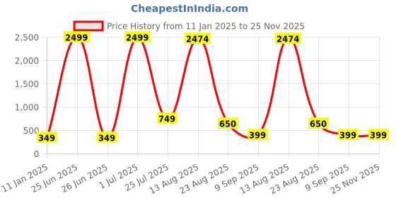 myntra.com GW CREATIONS Blue and Red 3 Pieces Berry Artificial Flower With Pot gw creations Price History Graph from 11 Jan 2025 to 25 Nov 2025