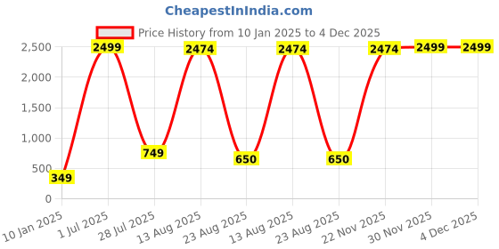 myntra.com GW CREATIONS Blue & Red 3 Pieces Berry Artificial Flowers With Pot gw creations Price History Graph from 10 Jan 2025 to 4 Dec 2025