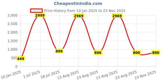 myntra.com GW CREATIONS Blue and Red 4 Pieces Berry Artificial Flower With Pot gw creations Price History Graph from 10 Jan 2025 to 23 Nov 2025