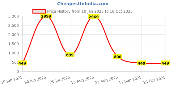 myntra.com GW CREATIONS Blue & Red 4 Pieces Berry Artificial Flowers With Pot gw creations Price History Graph from 10 Jan 2025 to 18 Oct 2025