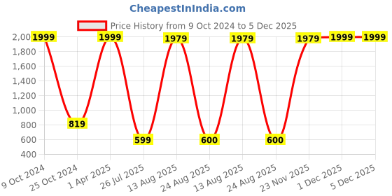 myntra.com GW CREATIONS Blue & Red Religious Figurine Showpiece gw creations Price History Graph from 9 Oct 2024 to 5 Dec 2025