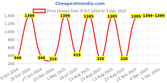 myntra.com GW CREATIONS Blue and White Buddha Idol Showpiece gw creations Price History Graph from 9 Oct 2024 to 5 Dec 2025