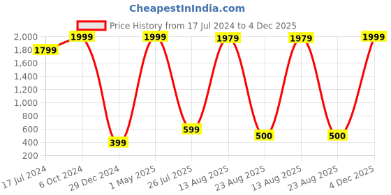 myntra.com GW CREATIONS Blue & White Buddha Idol Showpiece gw creations Price History Graph from 17 Jul 2024 to 4 Dec 2025