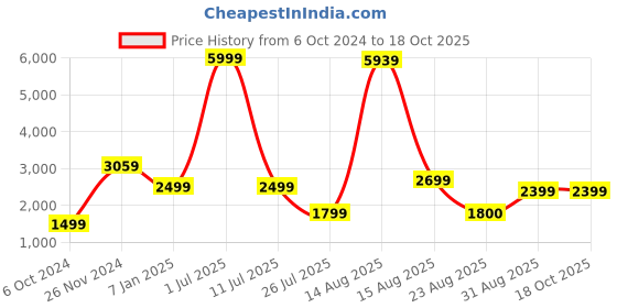 myntra.com GW CREATIONS Blue & White Meditating Buddha Idol Large Size Showpiece gw creations Price History Graph from 6 Oct 2024 to 18 Oct 2025