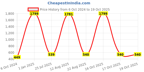 myntra.com GW CREATIONS Blue & White Tiny Buddha Figurine Showpiece gw creations Price History Graph from 6 Oct 2024 to 17 Oct 2025