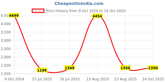 myntra.com GW CREATIONS Blue & Yellow 2 Pieces Face Shaped Vases gw creations Price History Graph from 9 Oct 2024 to 14 Oct 2025