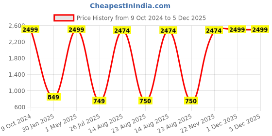 myntra.com GW CREATIONS Blue & Yellow 3Pcs Figurine Small Showpieces gw creations Price History Graph from 9 Oct 2024 to 5 Dec 2025