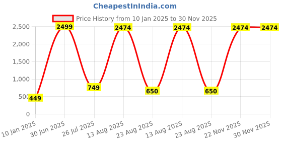 myntra.com GW CREATIONS Blue & Yellow 4 Pieces Berry Artificial Flowers With Pot gw creations Price History Graph from 10 Jan 2025 to 30 Nov 2025
