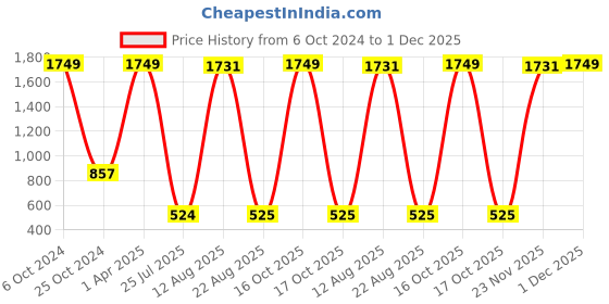 myntra.com GW CREATIONS Blue & Yellow Small Figurine Showpiece gw creations Price History Graph from 6 Oct 2024 to 1 Dec 2025