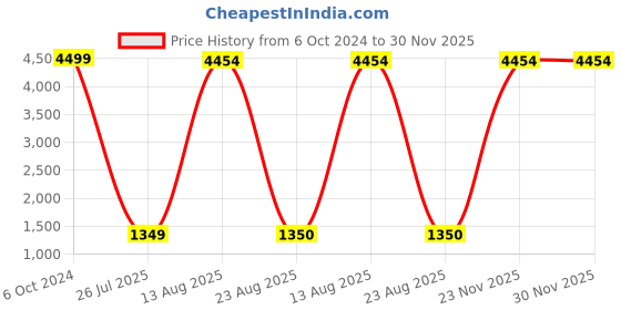myntra.com GW CREATIONS Blue Face Flower Vases gw creations Price History Graph from 6 Oct 2024 to 30 Nov 2025