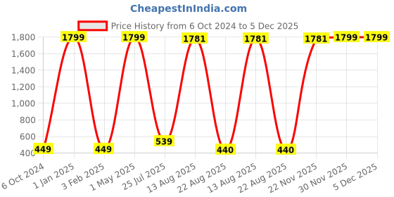myntra.com GW CREATIONS Blue Figurine Decorative Showpiece gw creations Price History Graph from 6 Oct 2024 to 5 Dec 2025