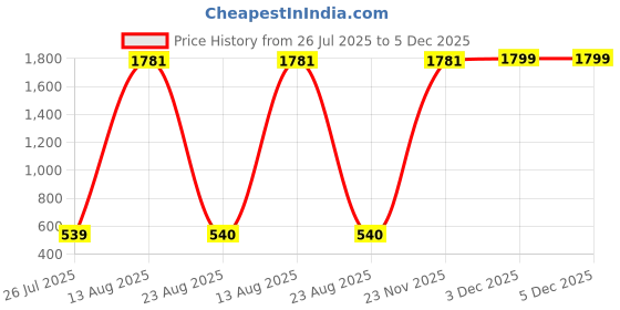 myntra.com GW CREATIONS Blue Polyresin Curio Showpiece gw creations Price History Graph from 26 Jul 2025 to 5 Dec 2025