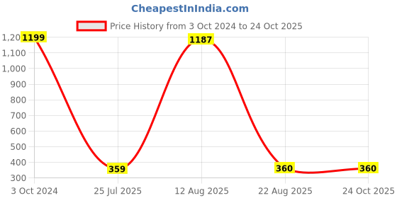 myntra.com GW CREATIONS Bronze & Blue Buddha Figurine Showpiece gw creations Price History Graph from 3 Oct 2024 to 22 Oct 2025
