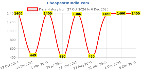 myntra.com GW CREATIONS Bronze Toned & Blue Laughing Buddha Idol Showpiece gw creations Price History Graph from 27 Oct 2024 to 5 Dec 2025