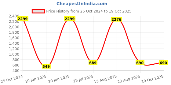 myntra.com GW CREATIONS Brown 2 Pieces Figurine Showpiece gw creations Price History Graph from 25 Oct 2024 to 18 Oct 2025