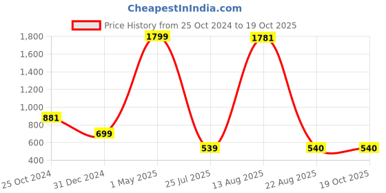 myntra.com GW CREATIONS Brown 2 Pieces Figurine Showpiece gw creations Price History Graph from 25 Oct 2024 to 18 Oct 2025