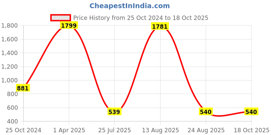 myntra.com GW CREATIONS Brown 3 Pieces Figurine Showpiece gw creations Price History Graph from 25 Oct 2024 to 18 Oct 2025