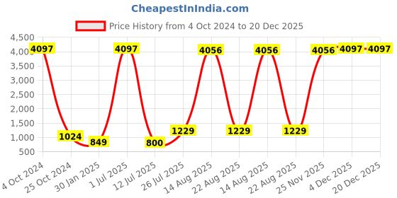 myntra.com GW CREATIONS Brown 3 Pieces Figurine Showpiece gw creations Price History Graph from 4 Oct 2024 to 19 Dec 2025