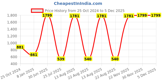 myntra.com GW CREATIONS Brown & Beige Figurine Small Showpiece gw creations Price History Graph from 25 Oct 2024 to 5 Dec 2025