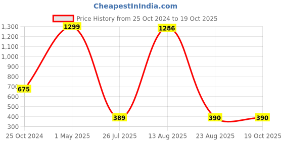 myntra.com GW CREATIONS Brown & Beige Polyresin Figurine Small Showpiece gw creations Price History Graph from 25 Oct 2024 to 19 Oct 2025