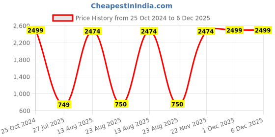 myntra.com GW CREATIONS Brown & Black 2 Pieces Small Figurine Showpiece gw creations Price History Graph from 25 Oct 2024 to 6 Dec 2025