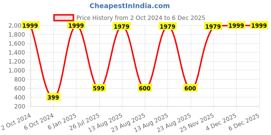 myntra.com GW CREATIONS Brown & Gold Tond Buddha Idol Showpiece gw creations Price History Graph from 2 Oct 2024 to 6 Dec 2025