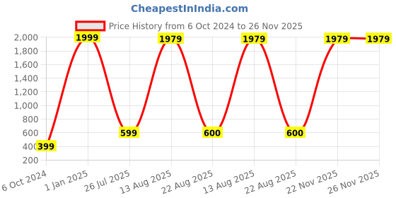 myntra.com GW CREATIONS Brown & Gold Toned Buddha Idol Showpiece gw creations Price History Graph from 6 Oct 2024 to 25 Nov 2025