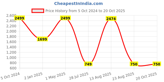 myntra.com GW CREATIONS Brown & Gold Toned Horse Figurine Showpiece gw creations Price History Graph from 5 Oct 2024 to 20 Oct 2025