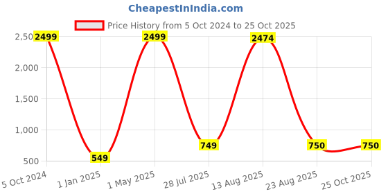 myntra.com GW CREATIONS Brown & Gold Toned Horse Figurine Showpiece gw creations Price History Graph from 5 Oct 2024 to 25 Oct 2025