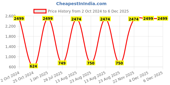 myntra.com GW CREATIONS Brown & Gold-Toned Marble Medium Buddha Idol Showpiece gw creations Price History Graph from 2 Oct 2024 to 6 Dec 2025