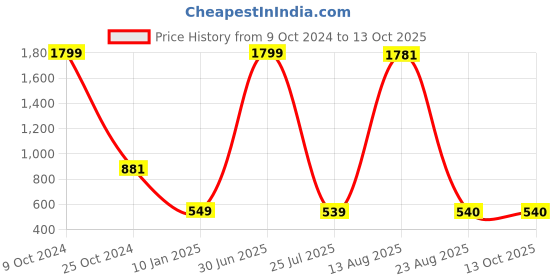 myntra.com GW CREATIONS Brown & Red 2 Pieces Figurine Showpiece gw creations Price History Graph from 9 Oct 2024 to 13 Oct 2025
