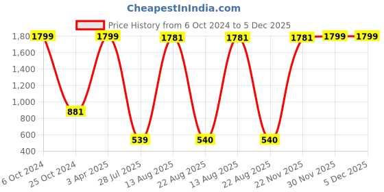 myntra.com GW CREATIONS Brown & Red 3 Pieces Figurine Showpieces gw creations Price History Graph from 6 Oct 2024 to 5 Dec 2025
