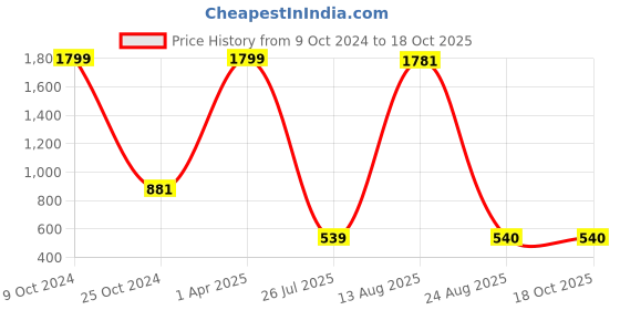 myntra.com GW CREATIONS Brown & Red Figurine Showpiece gw creations Price History Graph from 9 Oct 2024 to 18 Oct 2025