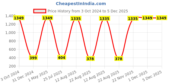 myntra.com GW CREATIONS Brown & Yellow Small Fengshui Figurine Showpiece gw creations Price History Graph from 3 Oct 2024 to 5 Dec 2025