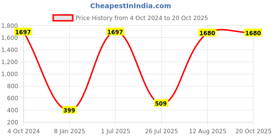 myntra.com GW CREATIONS Brown Figurine Decorative Showpiece gw creations Price History Graph from 4 Oct 2024 to 19 Oct 2025