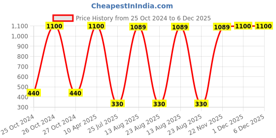 myntra.com GW CREATIONS Brown Figurine Showpiece gw creations Price History Graph from 25 Oct 2024 to 6 Dec 2025
