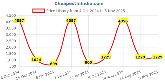 myntra.com GW CREATIONS Brown Figurine Showpiece gw creations Price History Graph from 4 Oct 2024 to 3 Nov 2025