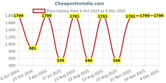myntra.com GW CREATIONS Brown Figurine Showpiece gw creations Price History Graph from 6 Oct 2024 to 3 Dec 2025