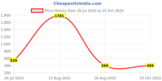 myntra.com GW CREATIONS Brown Figurine Showpiece gw creations Price History Graph from 26 Jul 2025 to 25 Oct 2025