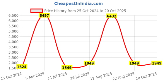 myntra.com GW CREATIONS Brown Marble Figurine Showpiece gw creations Price History Graph from 25 Oct 2024 to 20 Oct 2025