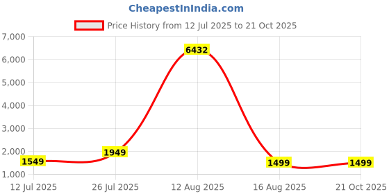 myntra.com GW CREATIONS Brown Marble Figurine Showpiece gw creations Price History Graph from 12 Jul 2025 to 20 Oct 2025