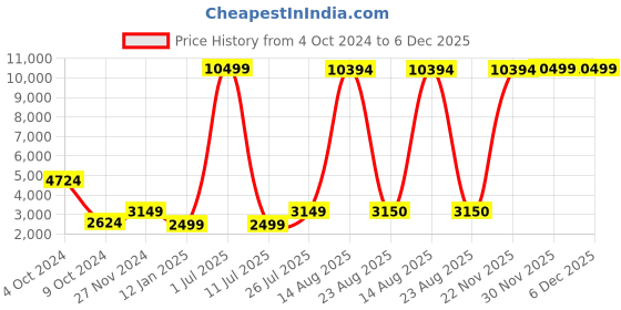 myntra.com GW CREATIONS Brown Polyresin Figurine Showpiece gw creations Price History Graph from 4 Oct 2024 to 5 Dec 2025